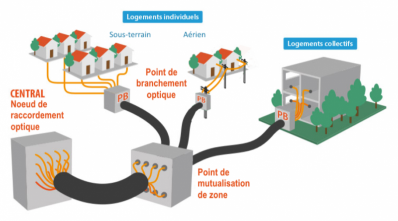 La fibre optique sur le territoire auvergnat